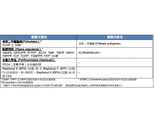 美國華盛頓州 CHCC 清單的變更提議