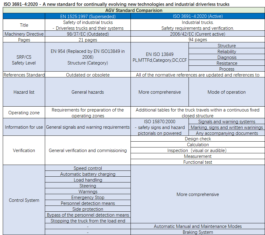 ISO 3691-4-機器人CE認證要求