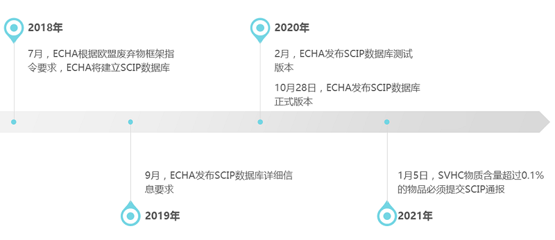 2021年1月5日起，SVHC物質(zhì)超限值必須提交SCIP通報(bào)