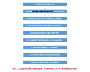塑料餐盒FDA食品級流程及認(rèn)證費(fèi)用介紹